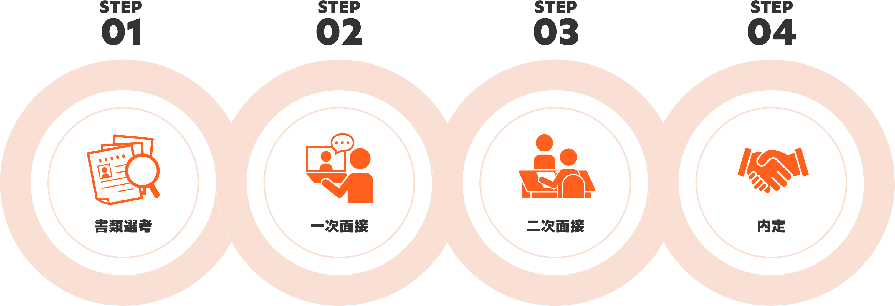 選考フローチャート図：書類選考、一次面接、二次面接、内定